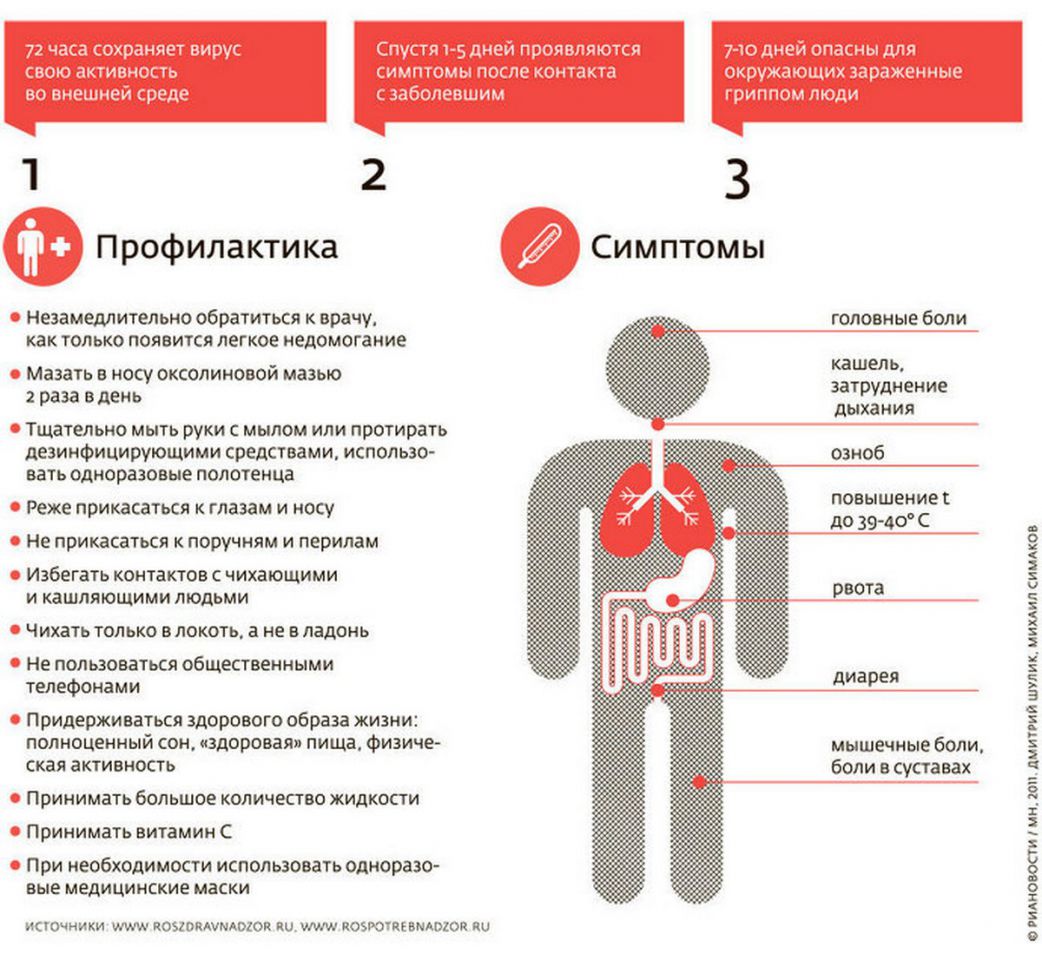 Симптомы и признаки ОРВИ и гриппа