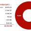 На диаграмме представлены данные об обычных расходах фонда без учета средств, которые поступили в виде целевых пожертвований.