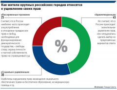 Только треть россиян участвуют в общественной жизни