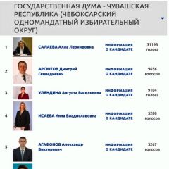 Подведены итоги праймериз "ЕР"Алла Салаева прокомментировала свою победу в праймериз "Единой России" Алла Салаева 