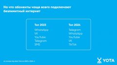 Telegram стал самым востребованным онлайн-приложением в Чувашии yota 