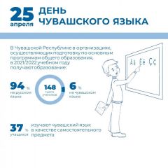 Статистика Чувашстата6% школьников Чувашии получают образование на родном языке чувашский язык 