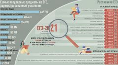 Инфографика “Российская газета”Сдаем ЕГЭ результативно:  советы первокурсников ЕГЭ 