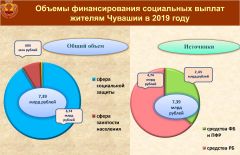 Информация предоставлена Министерством труда и социальной защиты Чувашской РеспубликиКаждый третий житель Чувашии  получает соцподдержку соцподдержка 