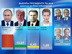 По данным ЦИК ЧувашииУбедительная победа: страна проголосовала за Путина Выборы-2018 