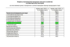 ИндексыЧувашия вошла в шестерку регионов России, увеличивших сельхозпроизводство развитие АПК 