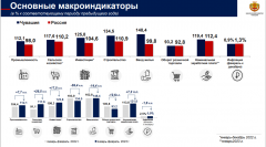 Данные Минэкономразвития ЧувашииПо темпу роста промышленности Чувашия заняла шестое место в России Нацпроекты Векторы развития 
