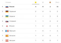 paraolimp.jpgПосле первого дня Паралимпиады сборная Россия на первом месте паралимпиада 