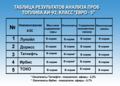 На АЗС Чебоксар и Новочебоксарска проверили качество бензина