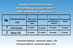 На АЗС Чебоксар и Новочебоксарска проверили качество бензина