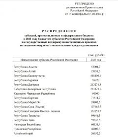Распоряжение 129,8 млн рублей на создание модульных отелей из федерального бюджета получит Чувашия Премьер-министр России Михаил Мишустин 