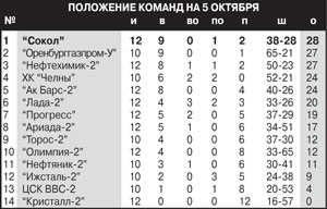 Турнирная таблица по хоккею с мячом 2023