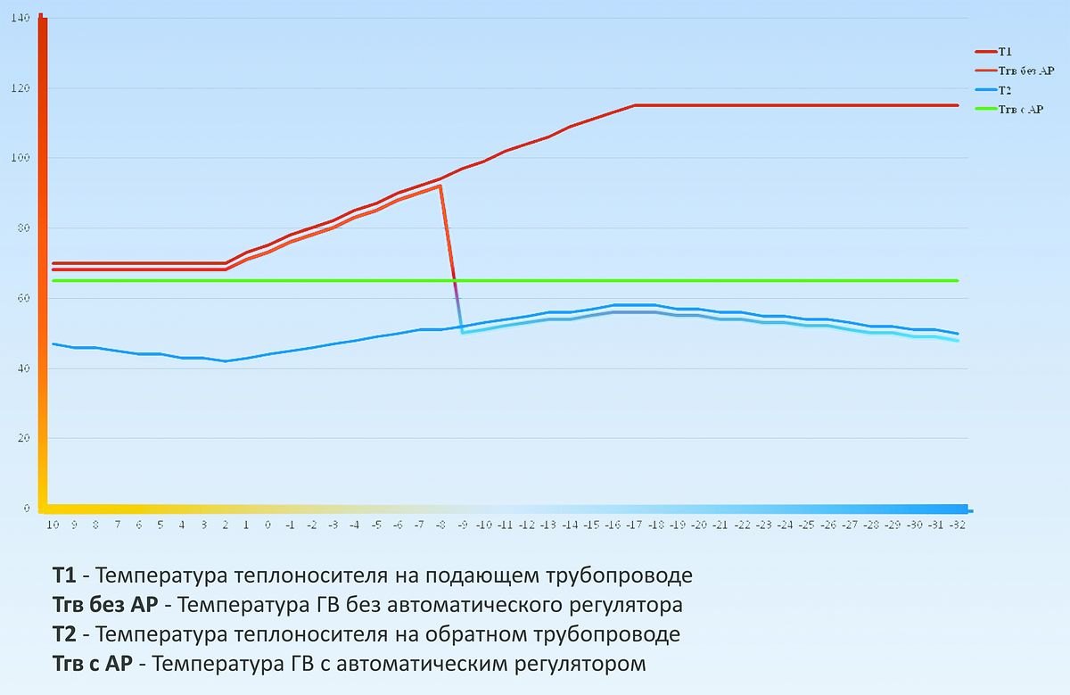 Автоматический регулятор ГВС: что, зачем и почему | Грани