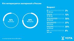 Инфографика YotaУ жителей Чувашии вырос интерес к астрологии и нумерологии yota 