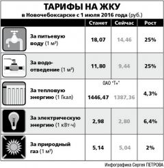 Инфографика Сергея ПетроваКоммуналка на новом витке Тарифы-2016 