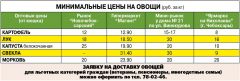 Минимальные цены на овощи (руб. за кг)Картошечка по сходной цене сельскохозяйственная ярмарка Дары осени 