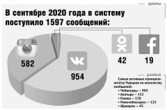 Инфографика  редакцииОтветят за пять часов Цифровая Россия Власть в соцсетях 