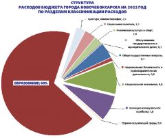 Плюс капремонт детских садов. Депутаты Новочебоксарска приняли бюджет 2022 года