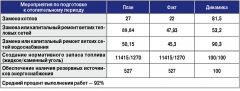 По информации Минстроя Чувашии на 7 сентябряПредстоит большая работа