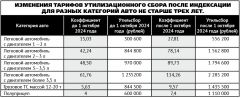 Изменения тарифов утилизационного сбора после индексации  для разных категорий авто не старше трех лет.Последняя индексация наши права 