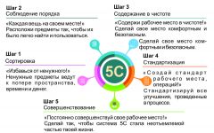 Основные принципы системы “5S”Бережливое производство –  бережливое мышление Химпром 