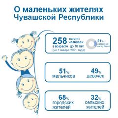 Данные ЧувашстатаСколько детей в республике и какого они пола и возраста, рассказали в Чувашстате Чувашстат 