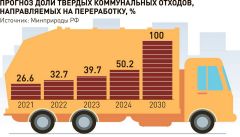 Инфографика “Российской газеты”“Мусорная” реформа обречена? ТКО мусорная реформа 