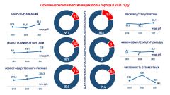 Экономика вышла на допандемийный уровень. Подведены итоги социально-экономического развития Новочебоксарска за 2021 год 