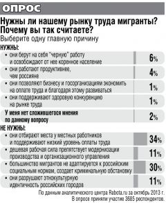 По данным аналитического центра Rabota.ru за октябрь 2013 г.  В опросе приняли участие 3685 респондентов.Мигранты погоды не делают нелегальные мигранты мигранты 