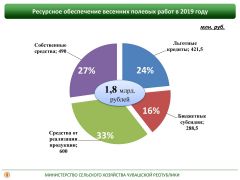 Информация предоставлена Министерством сельского хозяйства Чувашской РеспубликиСубсидии аграриям  увеличены в 2,5 раза