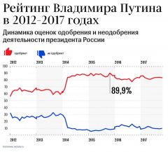 Уровень одобрения деятельности Владимира Путина в качестве главы государства  с 2012 года значительно вырос и в последние три с половиной года составляет  более 80%.Уверен, у нас все получится Выборы-2018 Владимир Путин 