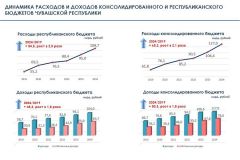 Депутаты Госсовета Чувашии одобрили изменения в республиканский бюджет бюджет Чувашии 