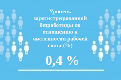 Уровень регистрируемой безработицыУровень регистрируемой безработицы в Чувашии составил 0,4% безработица 