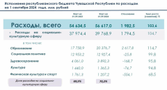 Инфографика Минфина ЧувашииПоказатели вдохновляют, но темпов не сбавляем