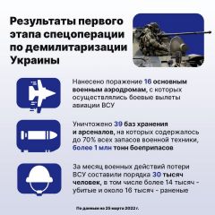 Результаты первого этапаМинобороны РФ: Решены основные задачи первого этапа военной операции на Украине  Минобороны России 