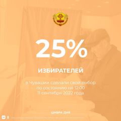 ЯвкаЯвка на выборах в Чувашии на 12.00 составила 25,01% Выборы - 2022 