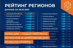РейтингЧувашию признали лидером всероссийского рейтинга по цифровизации сферы спорта Цифровая Чувашия 