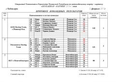 Протокол командных результатов 1 этап 2017Картингисты открыли гоночный сезон Шупашкар картинг 