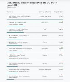 РейтингГлава администрации Чебоксар поднялся на второе место июльского рейтинга "Медиалогии" Глава администрации Чебоксар Денис Спирин 