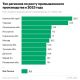 Чувашия на втором месте в России по росту промпроизводства по итогам 2023 года